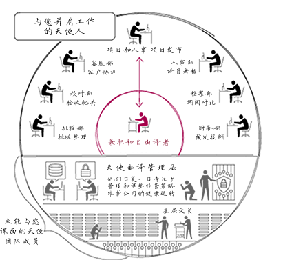 網上兼職翻譯工作流程圖
